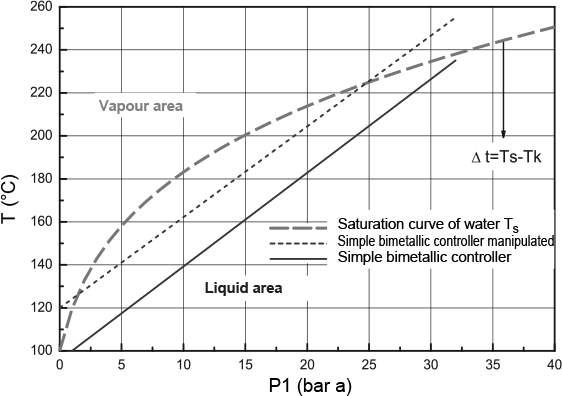 Fig. 7-18: Characteristic of a simple bimetallic steam trap